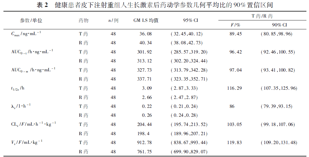 国产重组人生长激素注射液在健康受试者中的生物等效性_研究_制剂