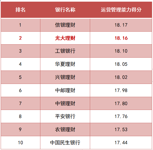 近期,普益标准发布了2022年一季度《全国277家银行理财能力排行榜》