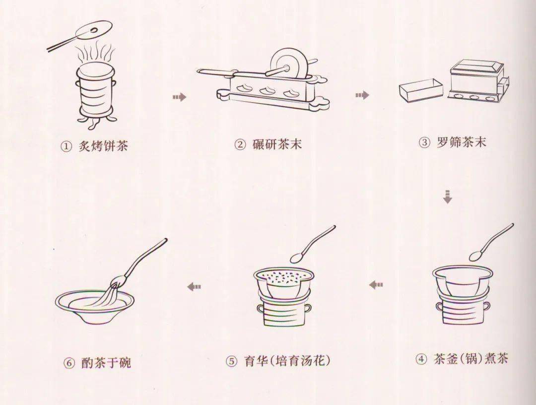 根据陆羽《茶经》记载,唐代煎茶,可分以下六个过程:一是炙茶, 将