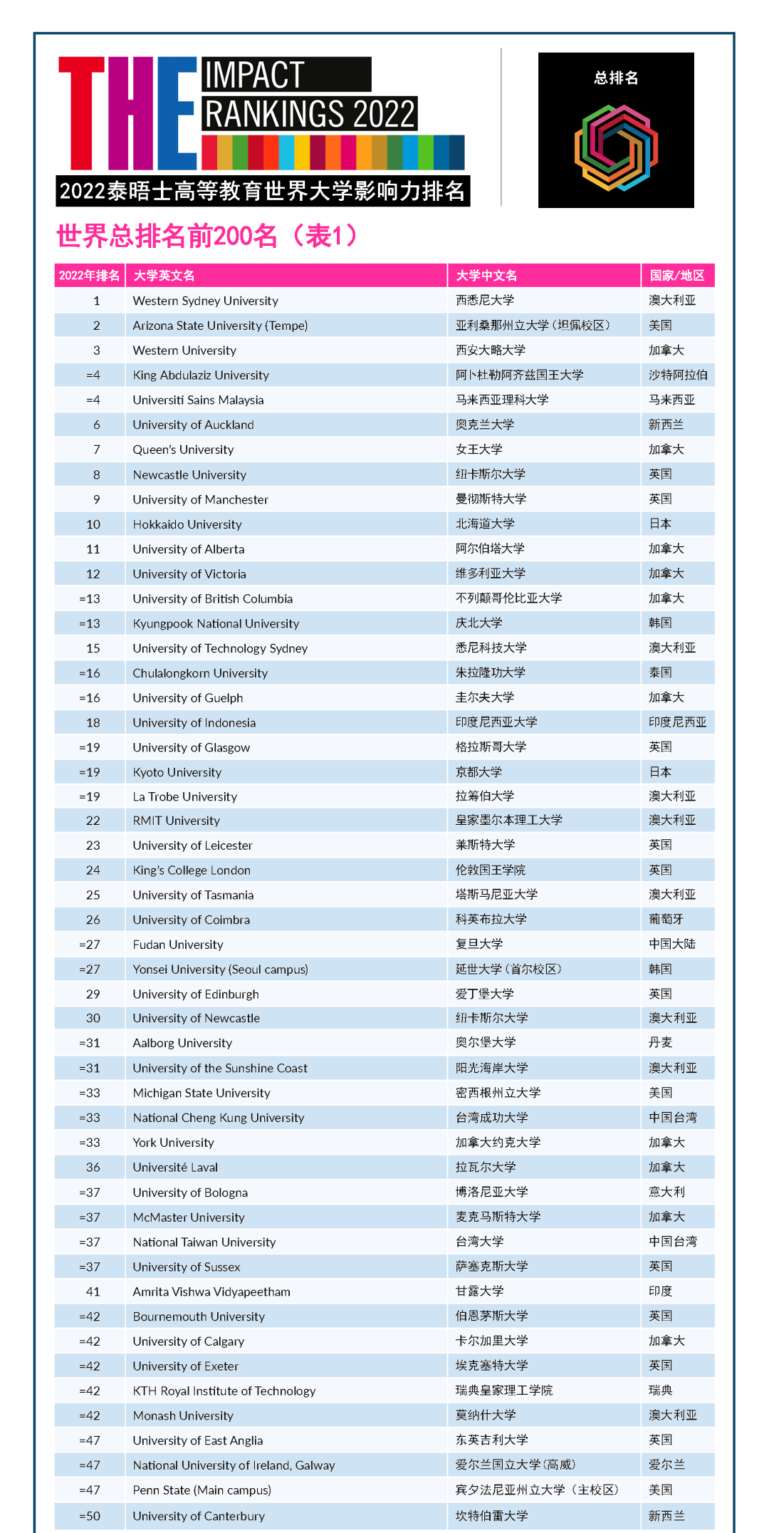 重磅︱2022-2023THE VS CWUR 双双均出世界大学排名