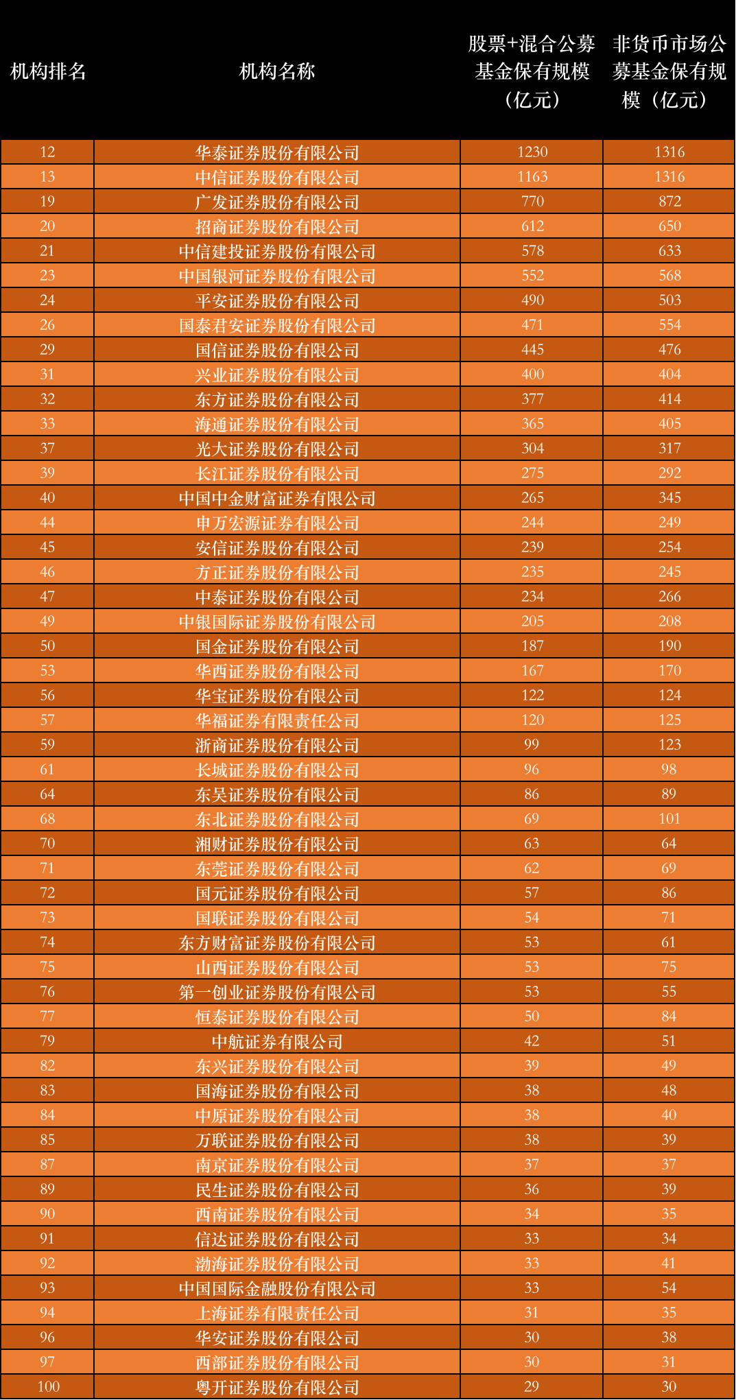 一季度基金代销前100强出炉：银行、第三方“缩水”华泰证券首超中信_搜狐网