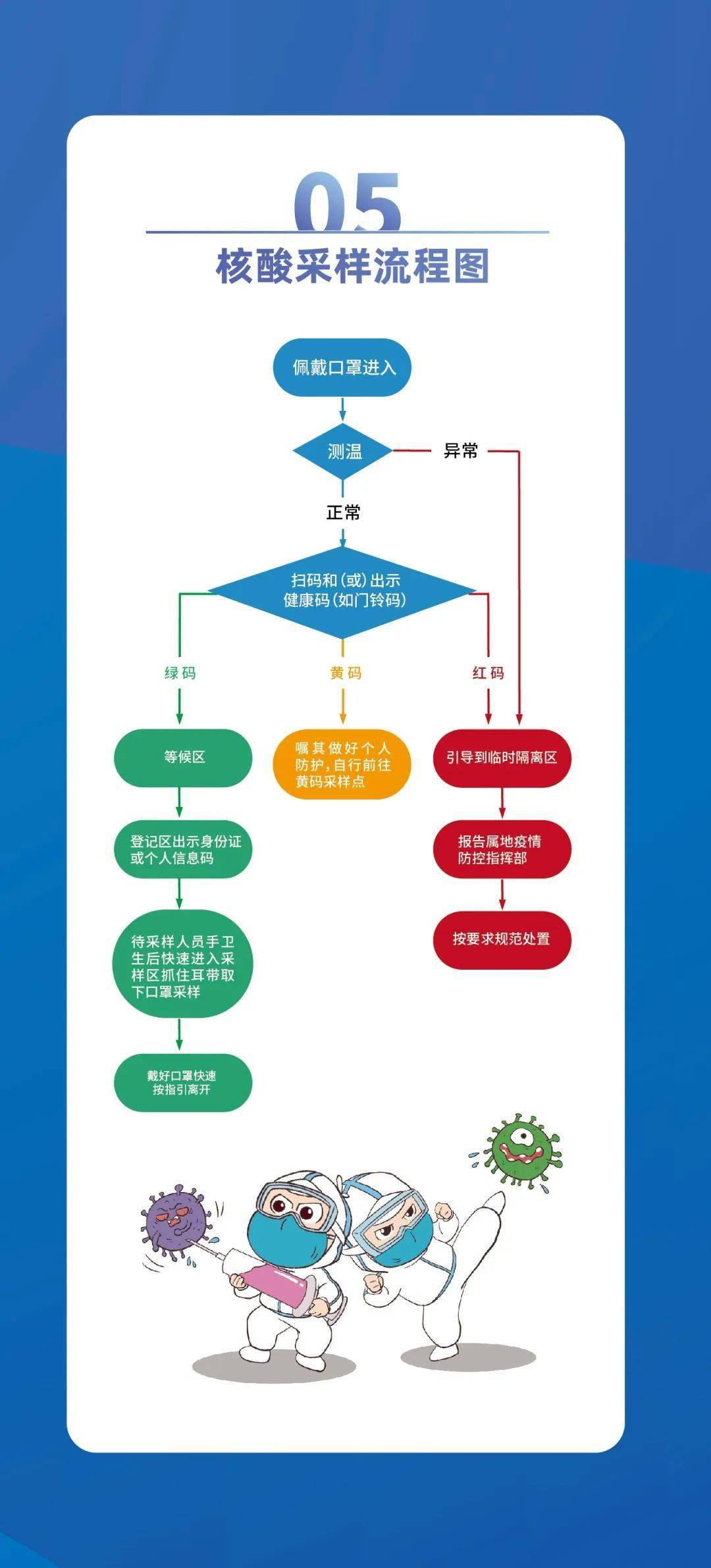 核酸采样工作流程图图片