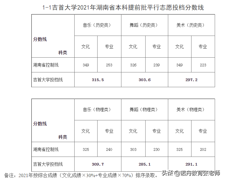 吉首大学2021年录取分数线