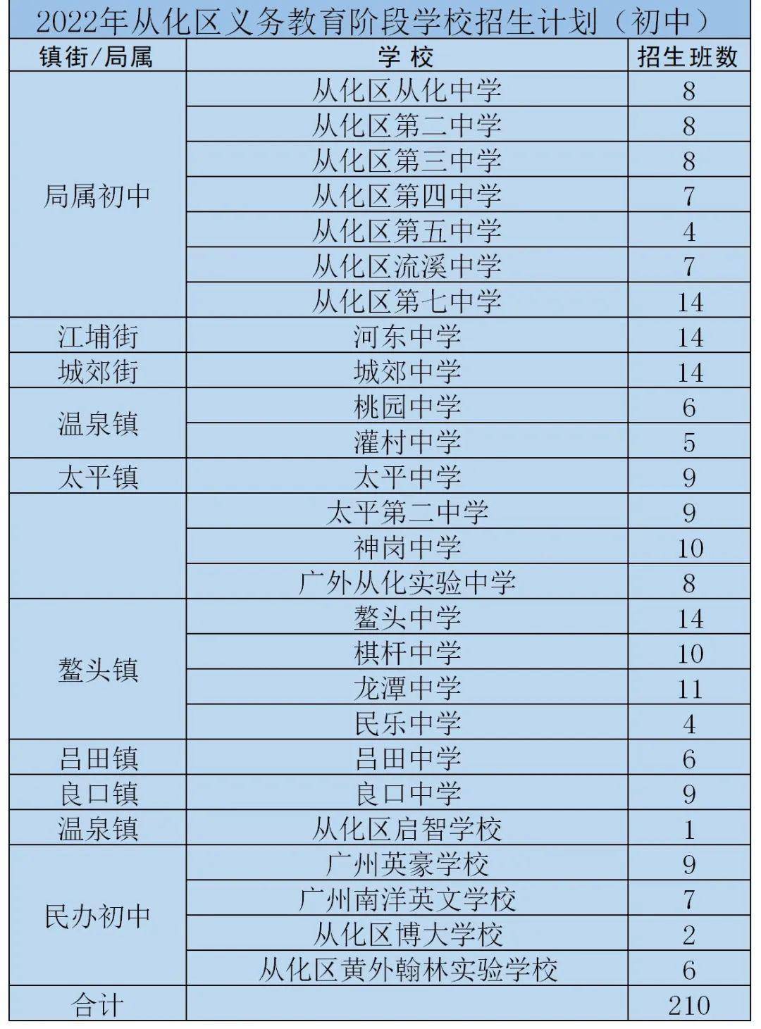 小學(原中大南方附屬小學)等6所區屬小學招生班數46個班;廣州英豪學校