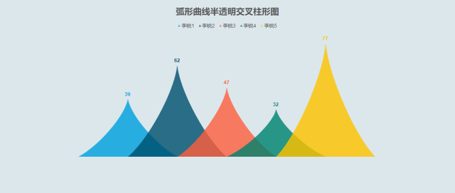 更多不同內容,不同方向的excel視頻課程獲取效果展示:做好的弧形曲線