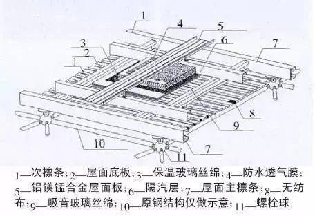 鋁鎂錳屋面板系統構造圖防水透氣層鋪在建築圍護結構保溫(隔熱)層之外