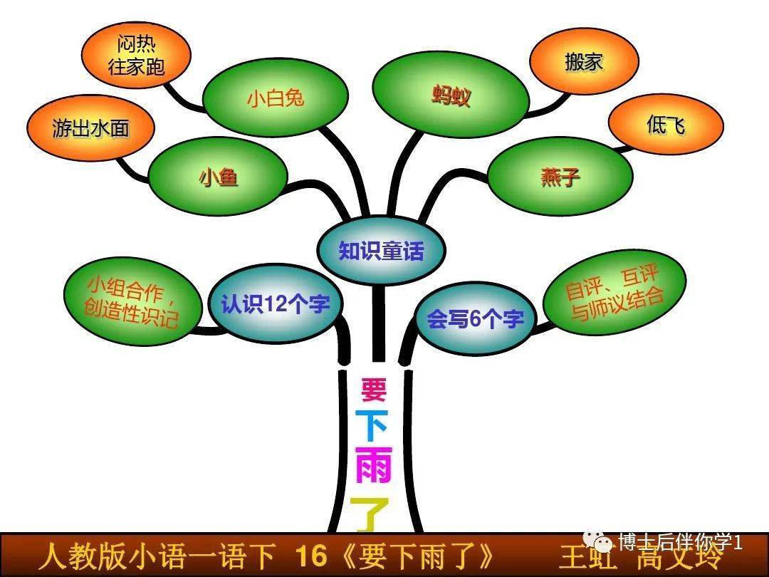 一年级下册语文知识树58