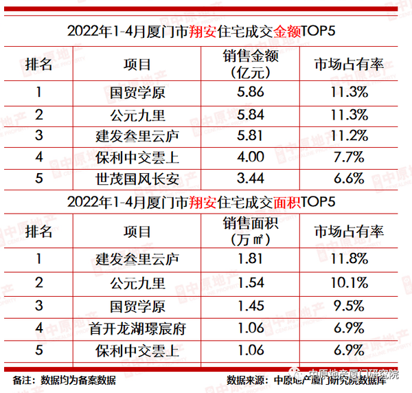 中原榜單2022年14月廈門樓市成交龍虎榜