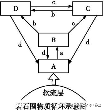 每日一题岩石圈物质循环