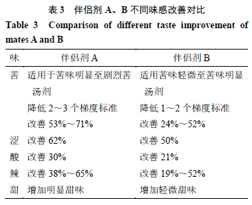 结果表明,三化汤与半夏泻心汤分别加入伴侣剂a,b后,汤剂的苦味,余苦味