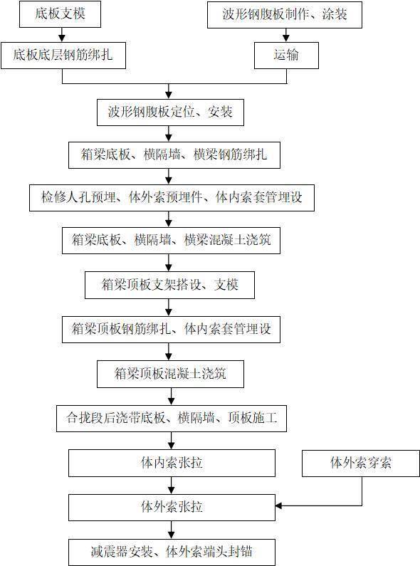 波形钢腹板组合体内外预应力混凝土箱梁施工工艺流程如图5