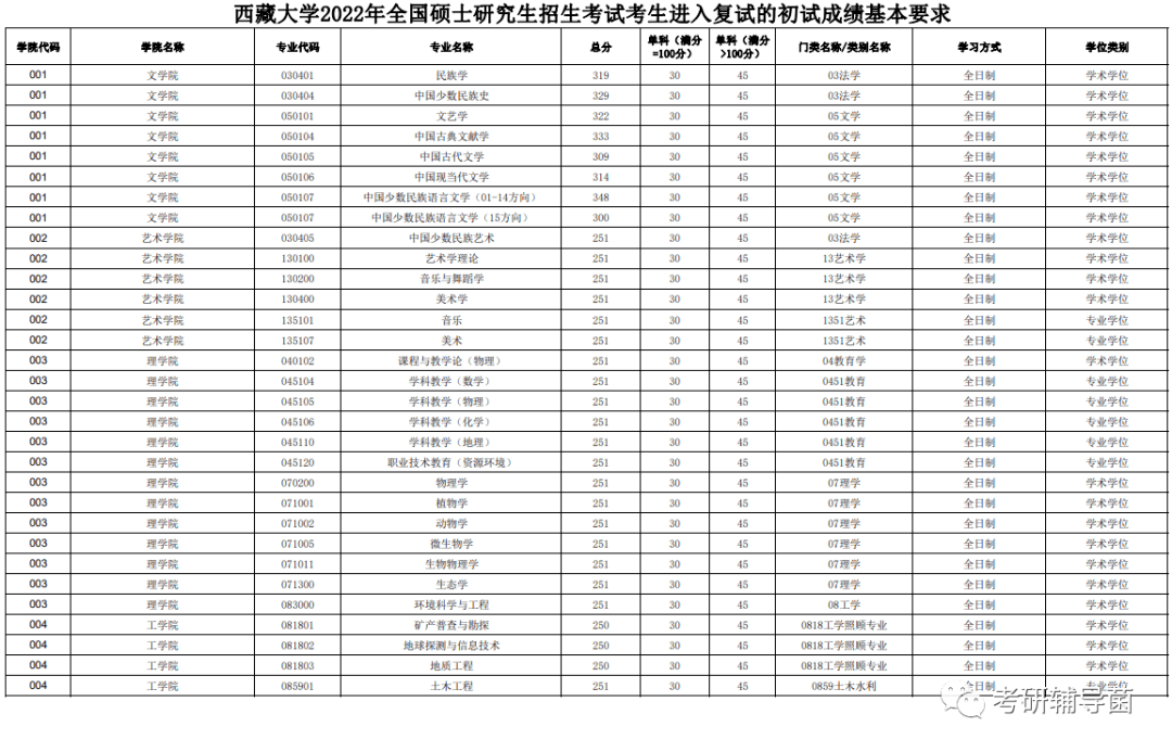 西藏大學2022考研複試分數線