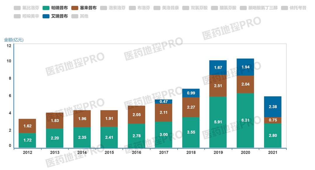 0時代:10個創新藥院內市場及競爭格局分析_銷售額_增速_艾瑞昔