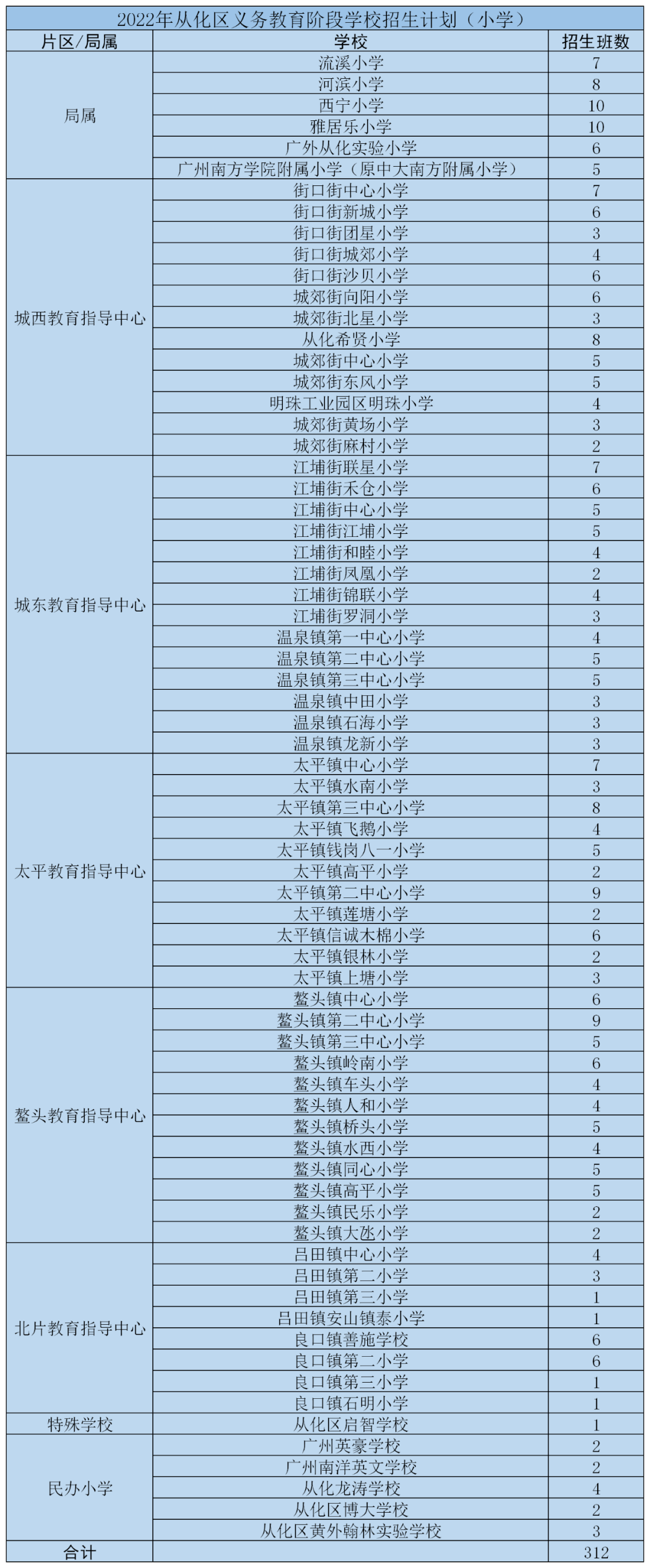 其中,華南師範大學附屬中學增城學校,華南師範大學附屬增江學校,增城