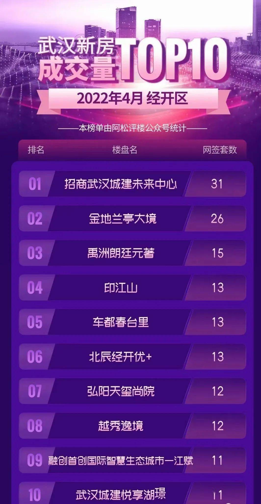 经开区4月新房成交量top10来了