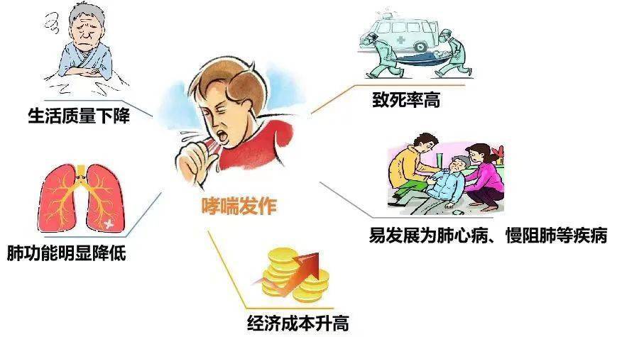 支气管哮喘(简称哮喘)是一种以气道炎症,气道重塑及气道高反应性为