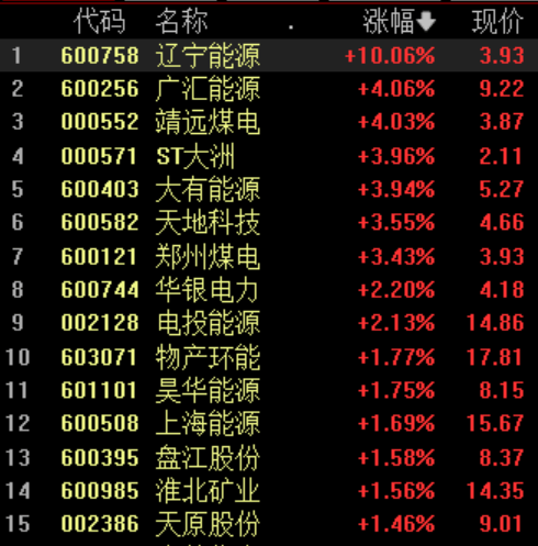 創業板跌超3農業能源股上漲證券鋰電池板塊下跌寧德時代跌超13