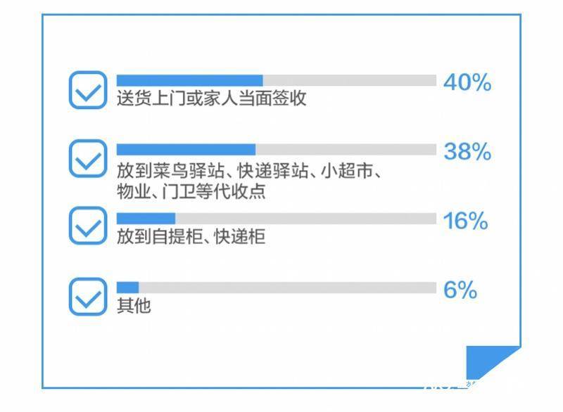 快遞代收還是送貨上門超6成受訪用戶希望可以選擇收貨方式