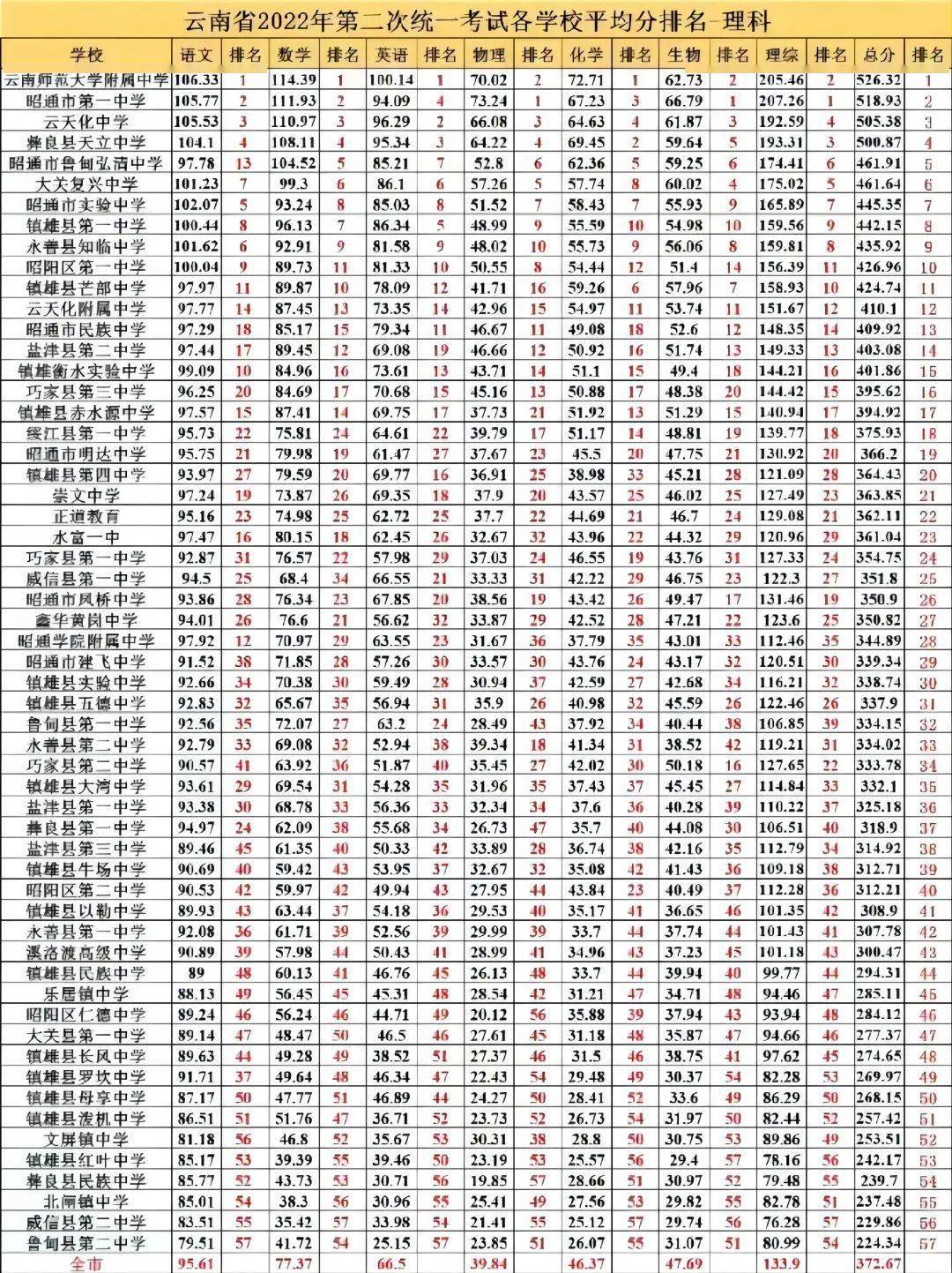 成绩公布！昭通市各学校排名