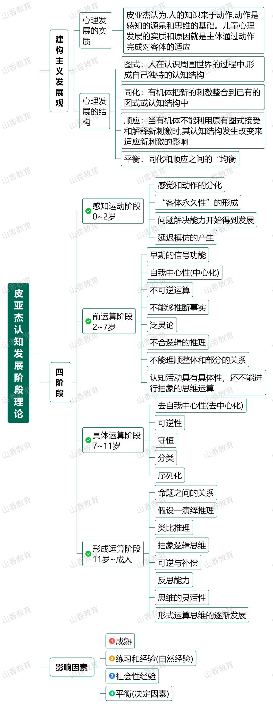 思维导图|中小学认知发展①_皮亚杰_运算_阶段