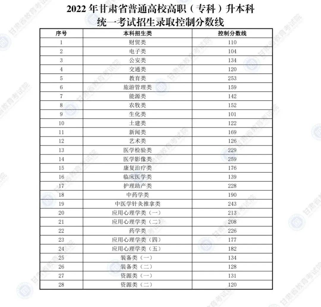 2022年甘肅省普通高校高職(專科)升本科統一考試招生錄取控制分數線