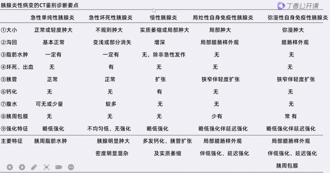 5种胰腺炎的ct鉴别诊断一表总结