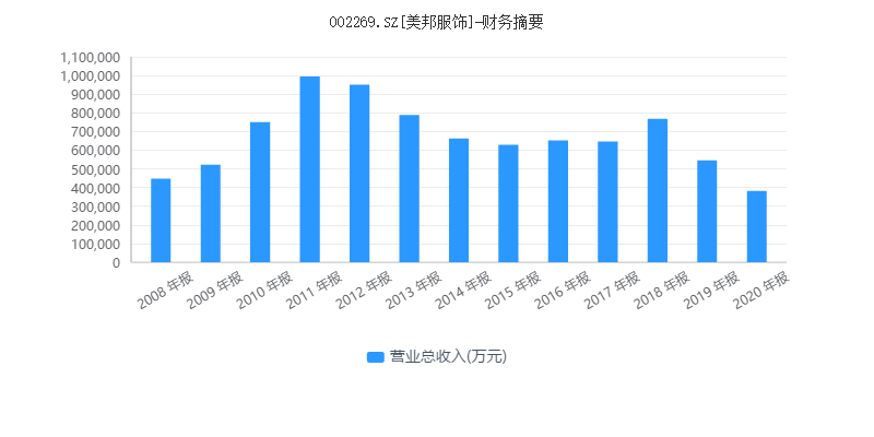 06亿元,从此之后,该公司的业绩一路下滑,从2012年到2020年,美邦服饰的