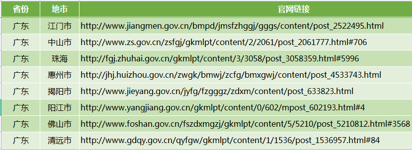 ......目前，广东省的珠海、佛山、清远、中山等8个市发布了重点项目名单。2 福建2022年福建省