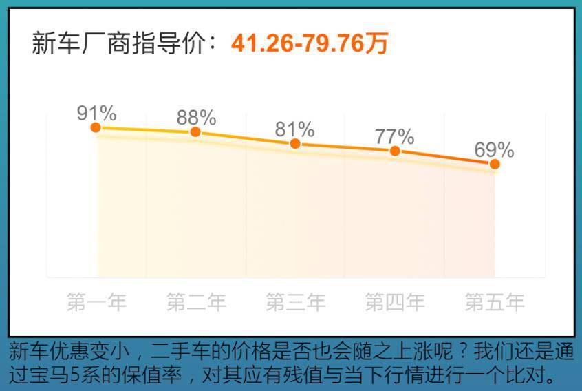 所選準新二手車價格:與保值率行情及車300估值基本持平編輯點評:很多