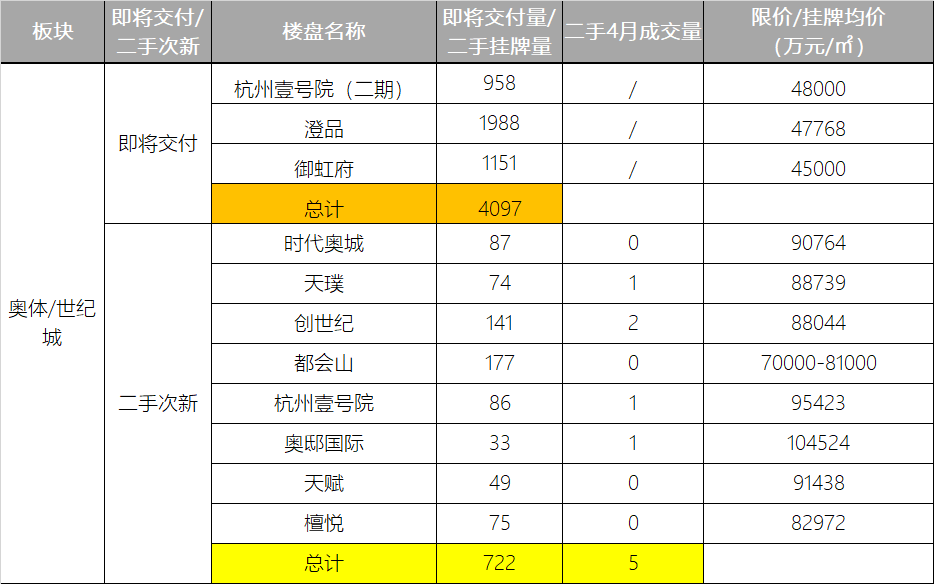 bsport体育2022热门交付楼盘踩踏捡漏大全(图4)