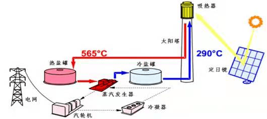 其中,塔式光热发电系统效率高,规模大