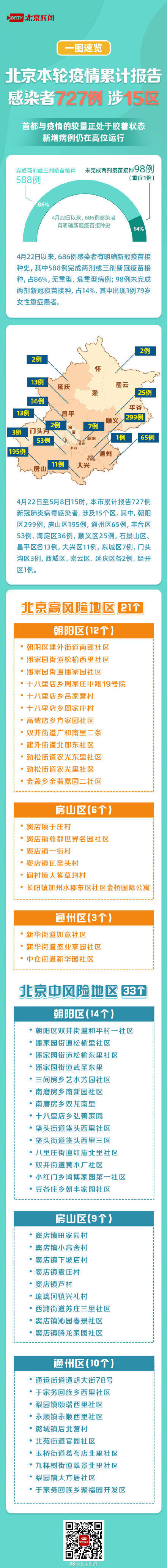图说｜北京1例重症患者未完成两剂疫苗接种 ！北京高中风险地区速查→