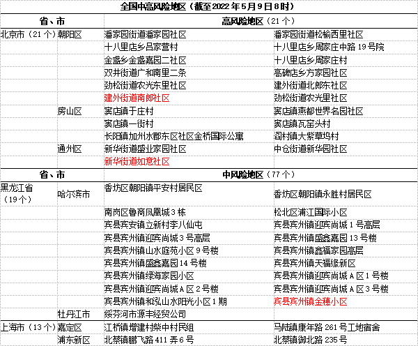 截至2022年5月9日8時,全國新冠疫情高風險地區21個,中風險地區77個.