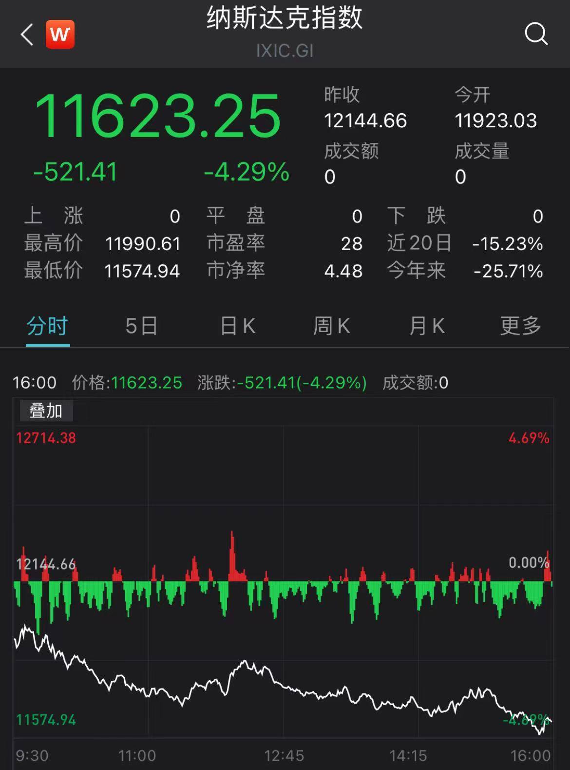 美国三大股指集体重挫，纳指跌超4%，标普失守4000点