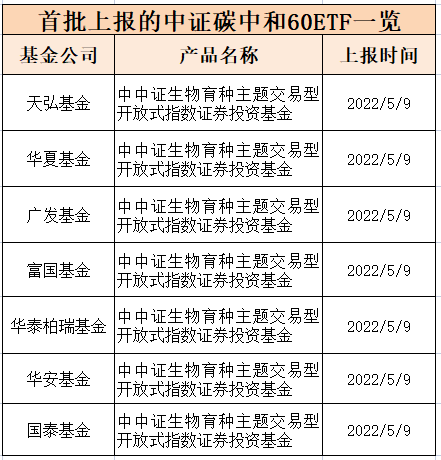 ​又有ETF新品！七大基金公司率先上报