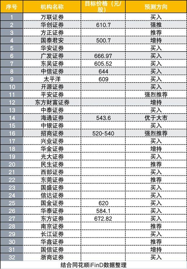 “宁王”难当！遭多家券商下调目标价，最低目标价已看至500元