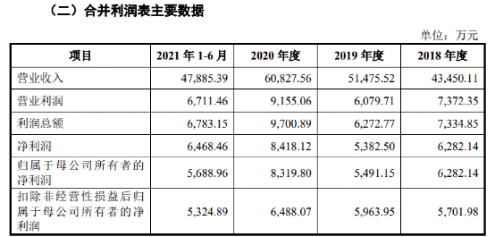 ​宠物经济真香？卖“狗绳”半年入3亿要IPO，投行保代闪电辞职，突击入股成十大股东