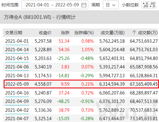 跌破7000亿，A股创一年多地量，央行下一阶段主要政策思路发布