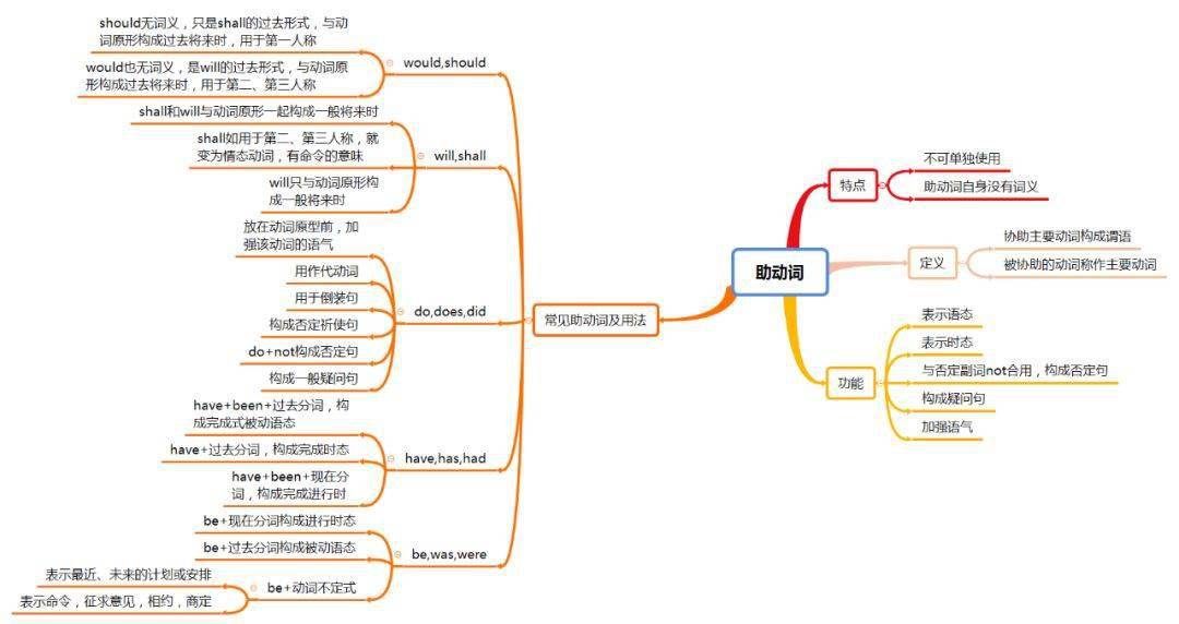 省to的動詞不定式▲一般現在時▲一般將來時▲現在完成時參考資料