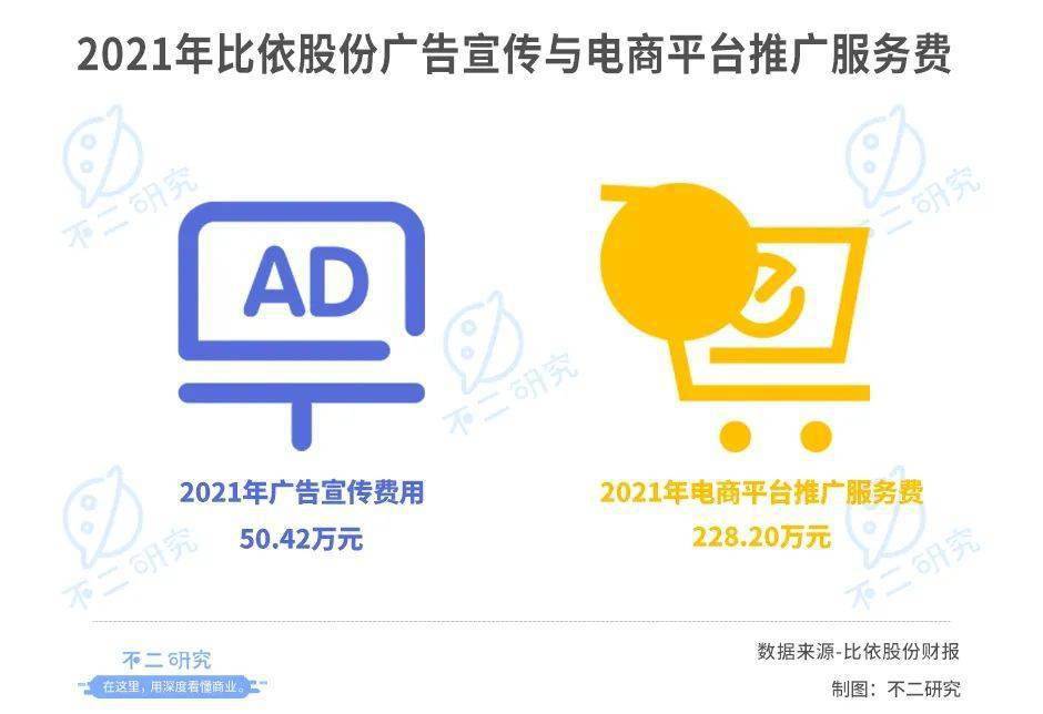 股份2021年广告宣传费用仅为50.42万元，电商平台推广服务费仅为228.20万元。因此，比依股份