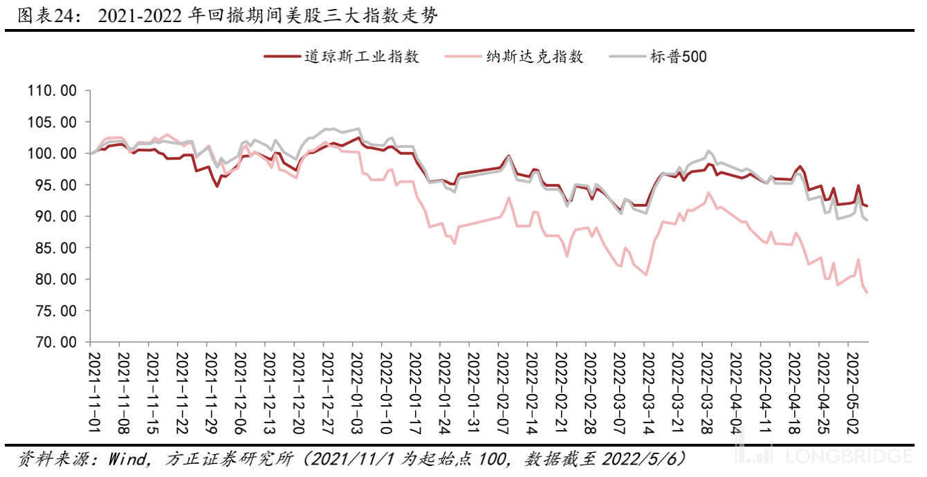 复盘美股近30 年的七次大回调，这次有什么不同？_搜狐网