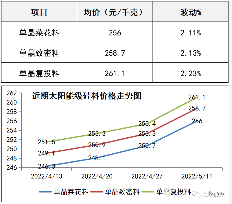 硅料十六连涨均价2611元kg