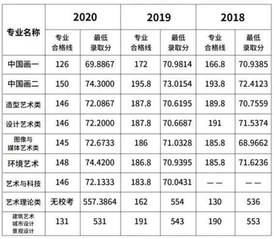 中国美术学院2021年录取分数线_美术高考分数线_清华大学美术学院2021年录取分数线