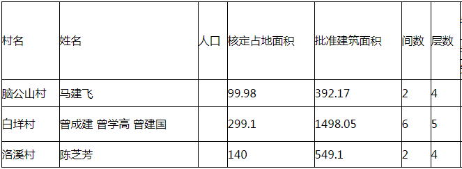 恭喜桥头这五户人家建房获批