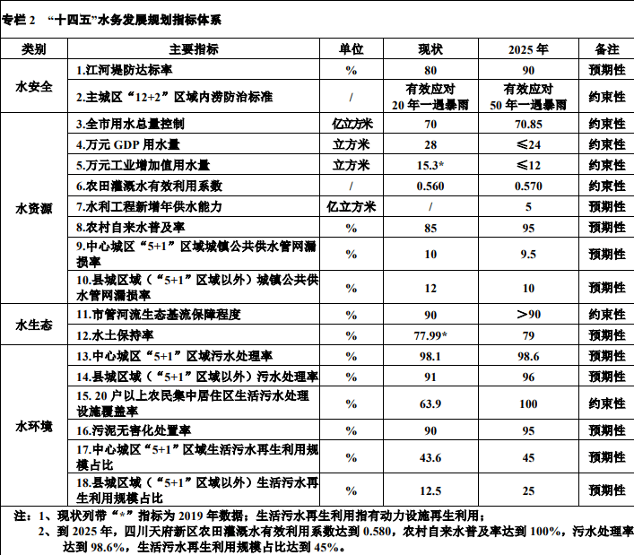 成都将新增防洪堤500公里防内涝能力提升至应对50年一遇暴雨