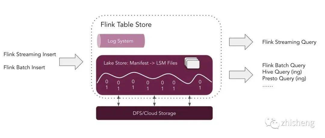 Flink Table Store ——从计算到存储提升流批统一端到端用户体验_Apache_支持_数据