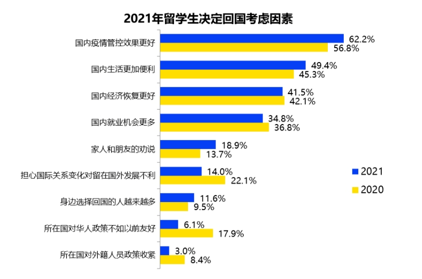 2021海归就业报告出炉，哪些行业更爱留学生？