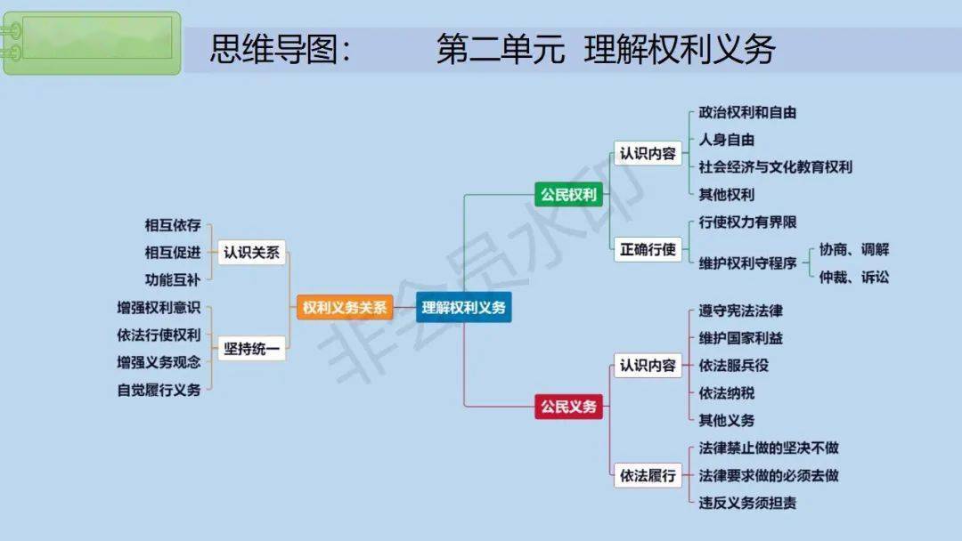 中考政治中考思想品德思维导图建议收藏