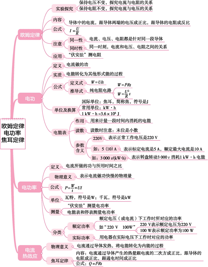 【思维导图】2022中考物理思维导图