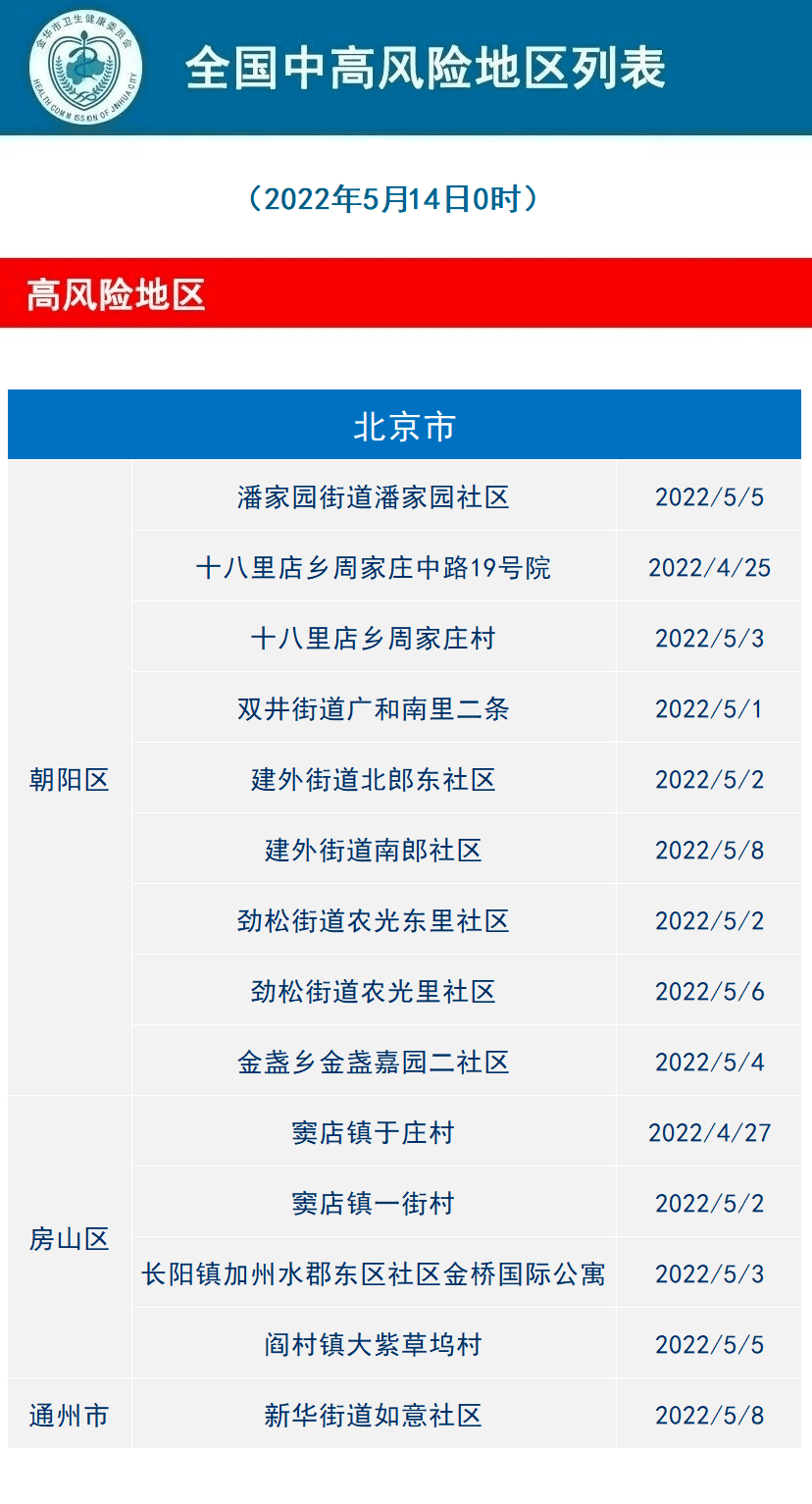 2022年5月14日金華市新冠肺炎疫情通報高中風險地區一覽